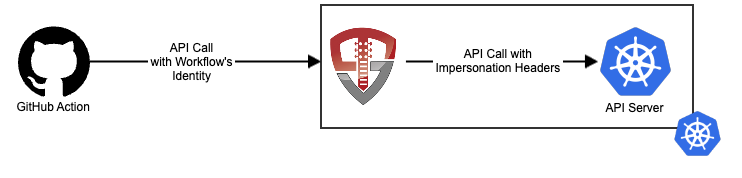 CI/CD Proxy Introduction Diagram