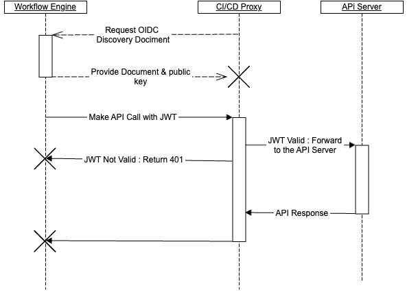 CI/CD Proxy API Request Sequence Diagram